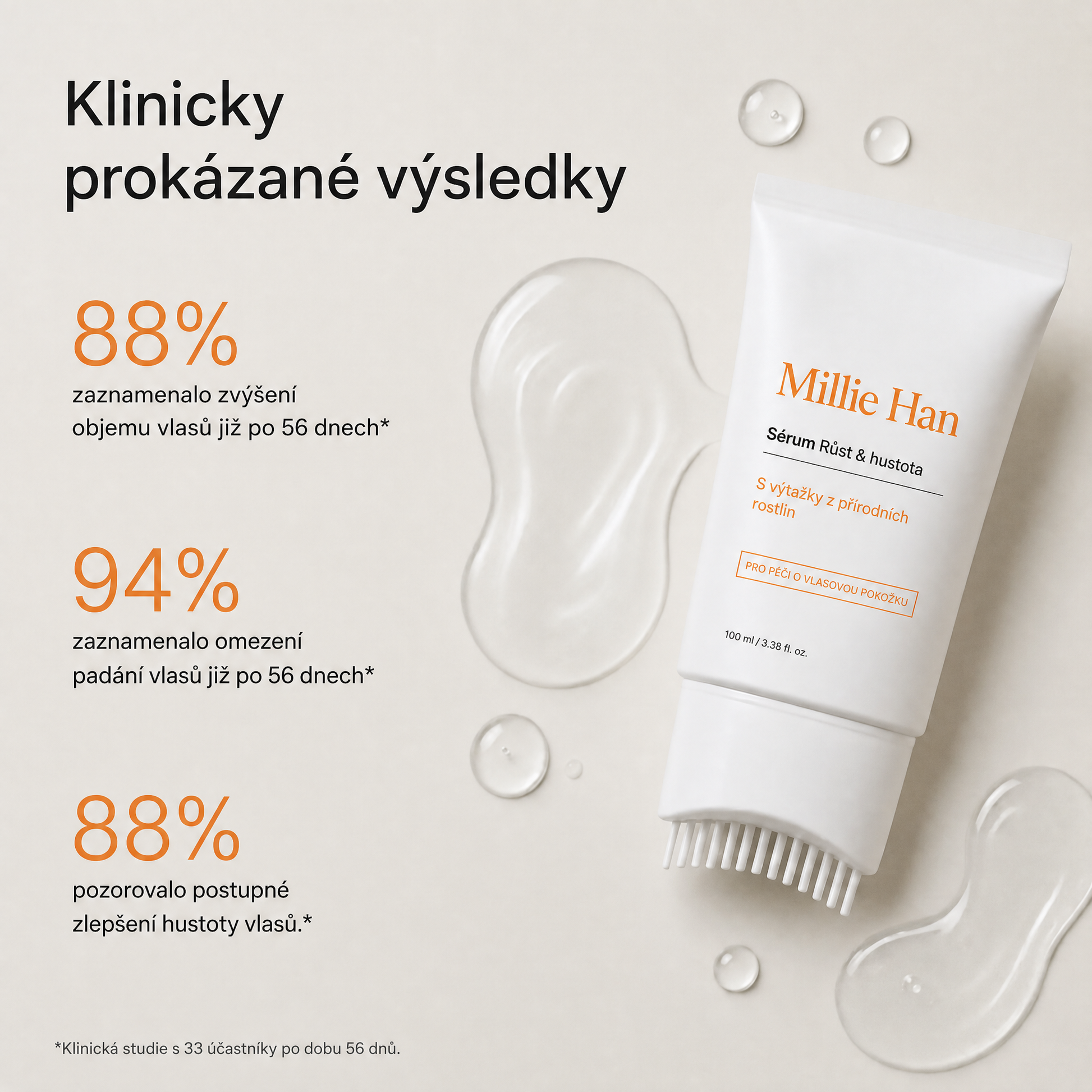 Klinicky prokázané výsledky: 88 % vyšší objem, 94 % méně padání